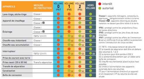 Distances de protection