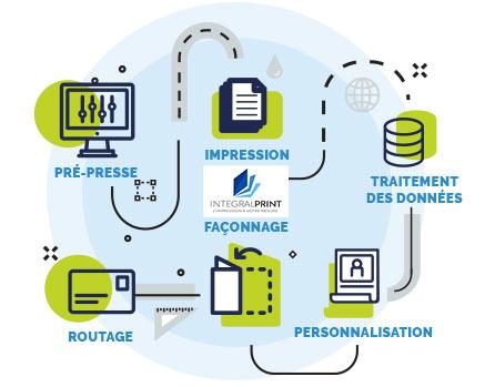 Intégral Print votre imprimeur de Marketing direct non adressé