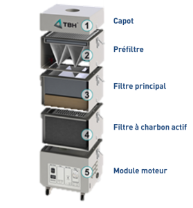 Systèmes mobiles filtration