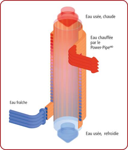 Power Pipe : maison installation individuelle R50-165