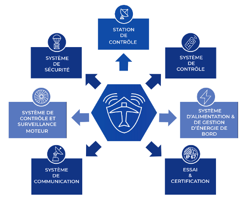 Développement de station sol pour drone